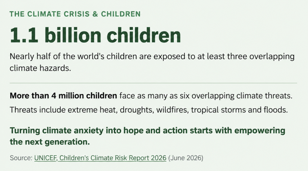 Infographic on children's climate risks reporting that 1.1 billion children face at least three overlapping climate hazards, highlighting the importance of climate education, hope and action.